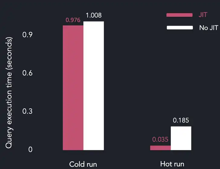 A chart comparing query execution times in QuestDB with JIT enabled and disabled