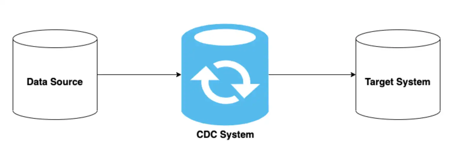 Three cylinders showing data flow. Cylinders are connected with arrows showing flow from left to right. The first cylinder is labeled 'data source', the second - 'cdc' and the third - 'target system'