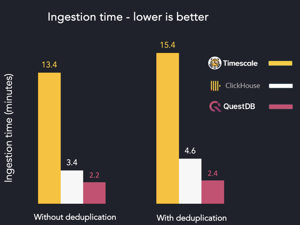 Bar graph indicating the data in the above table. The colours are attractive, QuestDB represented with its characteristic fuschia.