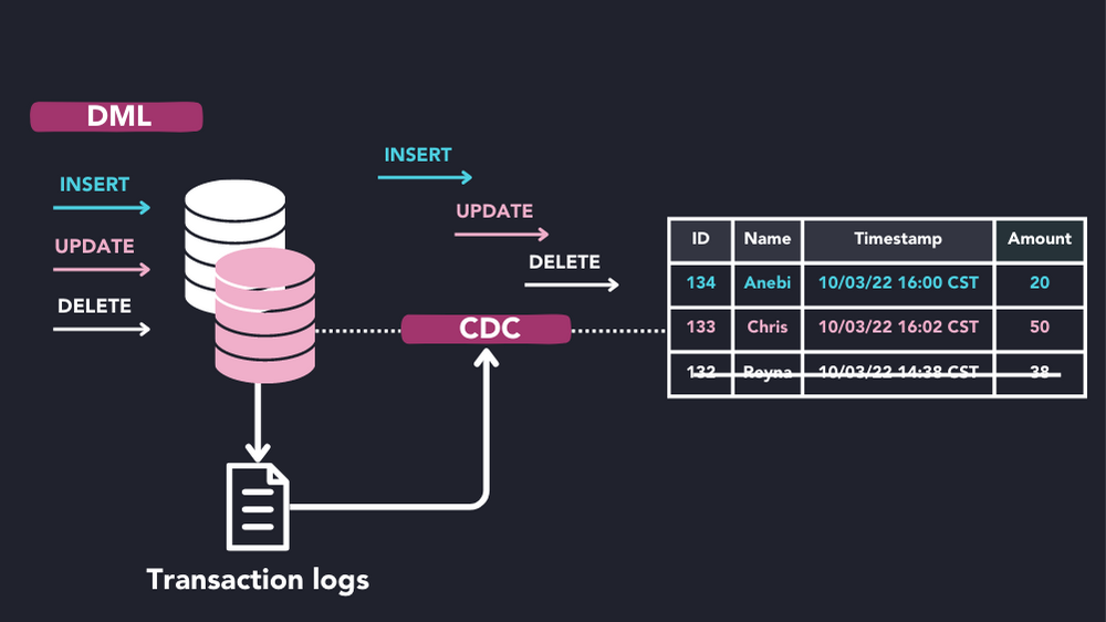 Log-based CDC system: Diagram of how data manipulation is captured to a log and then used to update the table